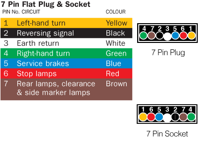 Flar 7 Pin Trailer Plug Wiring Diagram Wiringx 7