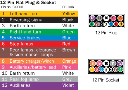 Image 12 Pin Trailer Plug and Socket Wiring Diagram