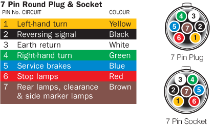 Technical Guides Australian Trailer Plug and Socket Wiring Diagrams